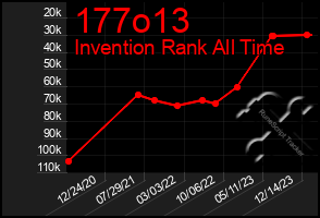 Total Graph of 177o13