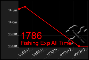 Total Graph of 1786