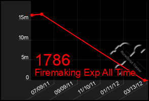 Total Graph of 1786