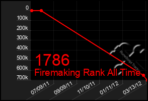 Total Graph of 1786