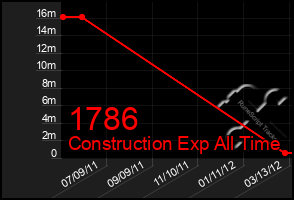 Total Graph of 1786