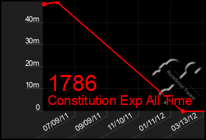 Total Graph of 1786