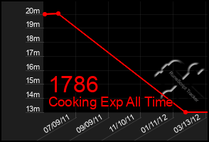 Total Graph of 1786