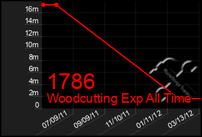Total Graph of 1786