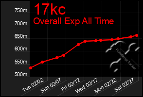 Total Graph of 17kc