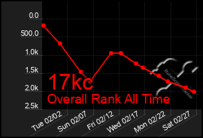 Total Graph of 17kc