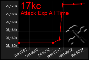 Total Graph of 17kc