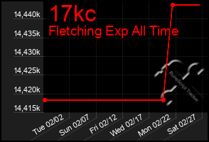 Total Graph of 17kc