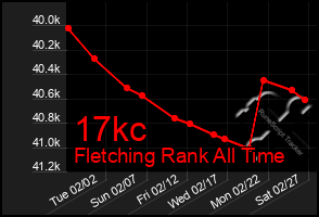 Total Graph of 17kc