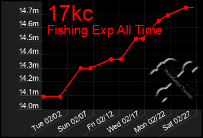 Total Graph of 17kc