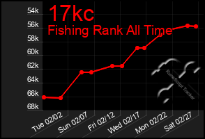 Total Graph of 17kc
