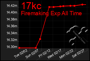 Total Graph of 17kc