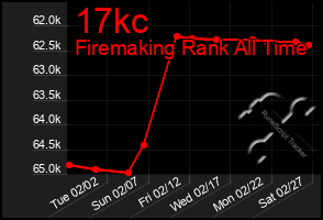 Total Graph of 17kc