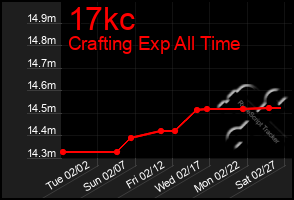 Total Graph of 17kc