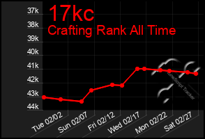 Total Graph of 17kc