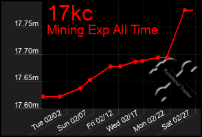 Total Graph of 17kc