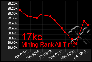 Total Graph of 17kc