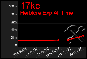 Total Graph of 17kc