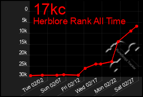 Total Graph of 17kc