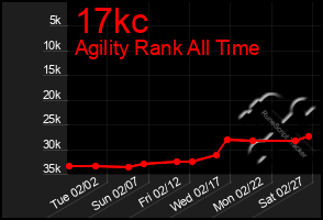 Total Graph of 17kc