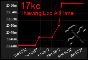 Total Graph of 17kc
