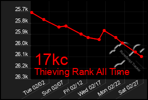 Total Graph of 17kc