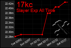 Total Graph of 17kc