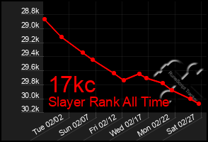Total Graph of 17kc