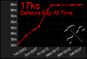 Total Graph of 17kc