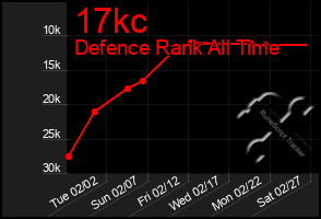 Total Graph of 17kc