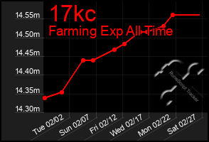Total Graph of 17kc