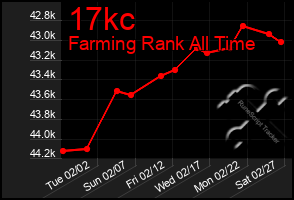 Total Graph of 17kc