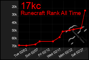Total Graph of 17kc