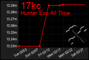 Total Graph of 17kc