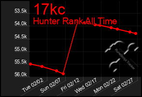 Total Graph of 17kc