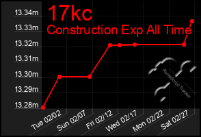 Total Graph of 17kc
