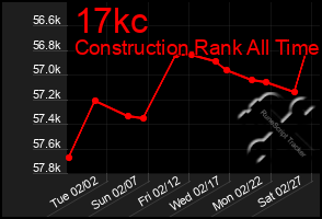 Total Graph of 17kc