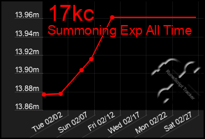 Total Graph of 17kc