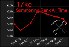 Total Graph of 17kc