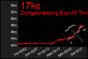 Total Graph of 17kc