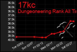 Total Graph of 17kc