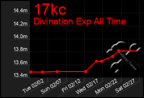Total Graph of 17kc