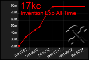 Total Graph of 17kc