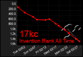 Total Graph of 17kc