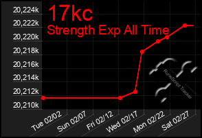 Total Graph of 17kc