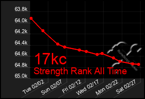 Total Graph of 17kc