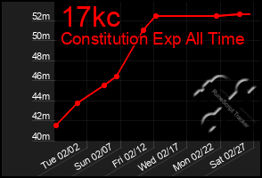 Total Graph of 17kc