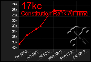 Total Graph of 17kc