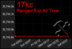 Total Graph of 17kc