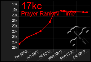 Total Graph of 17kc